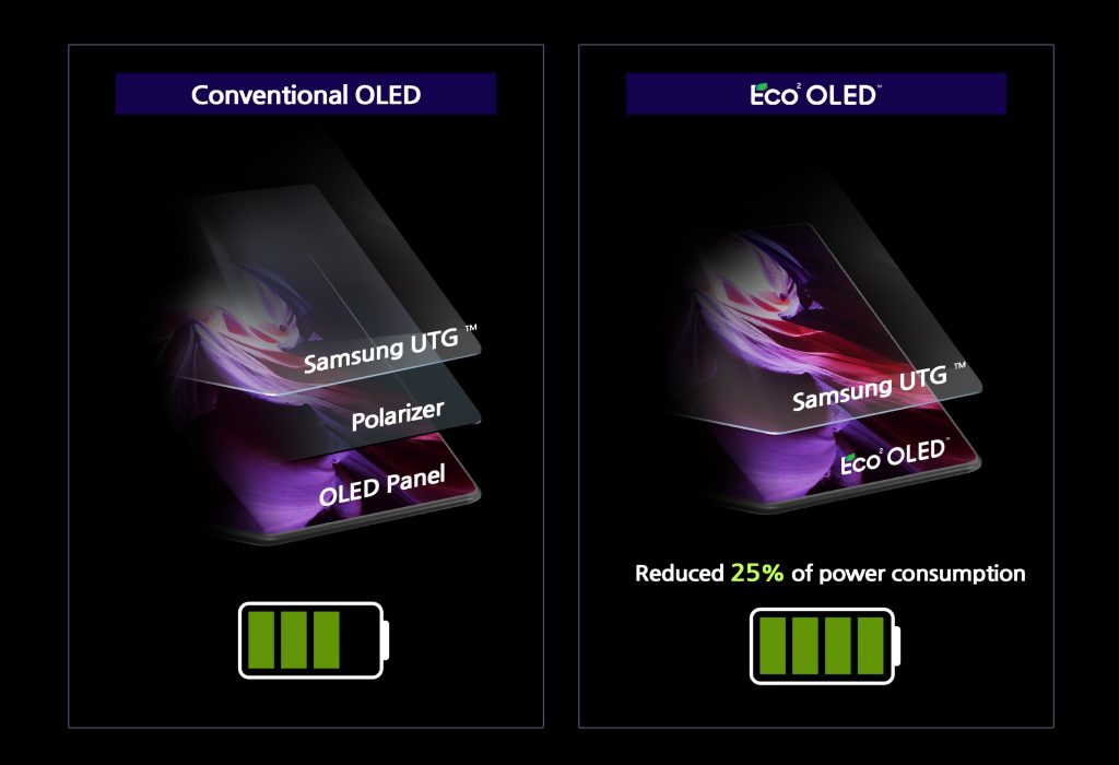 В Samsung Galaxy Z Fold3 используется дисплей нового типа Eco²OLED без поляризатора — со сниженным на 25% энергопотреблением