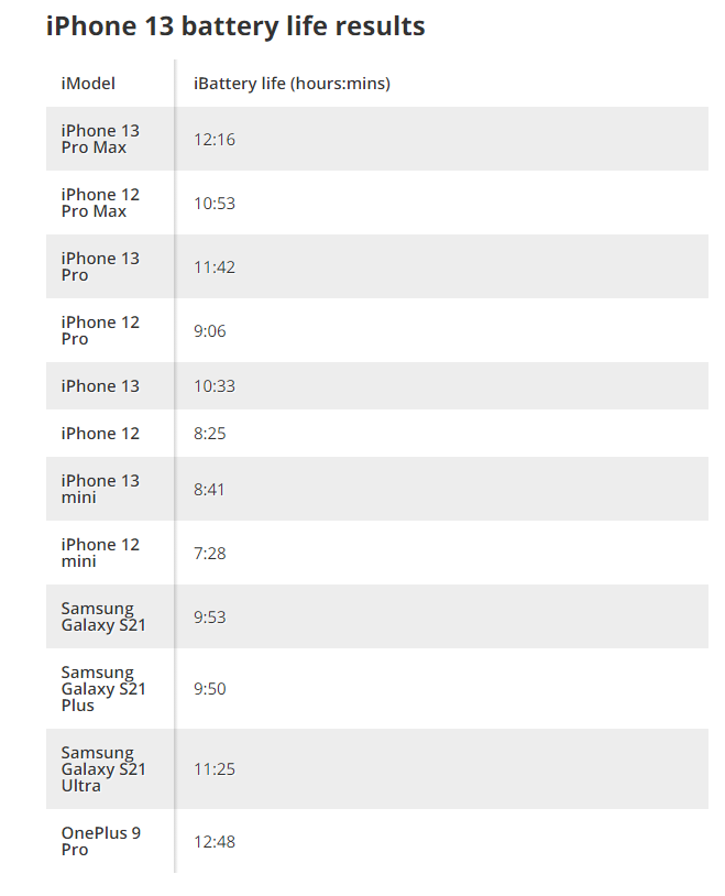 Apple не обманула насчет автономности iPhone 13 — модель Pro Max в смешанном тесте продержалась почти 10 часов