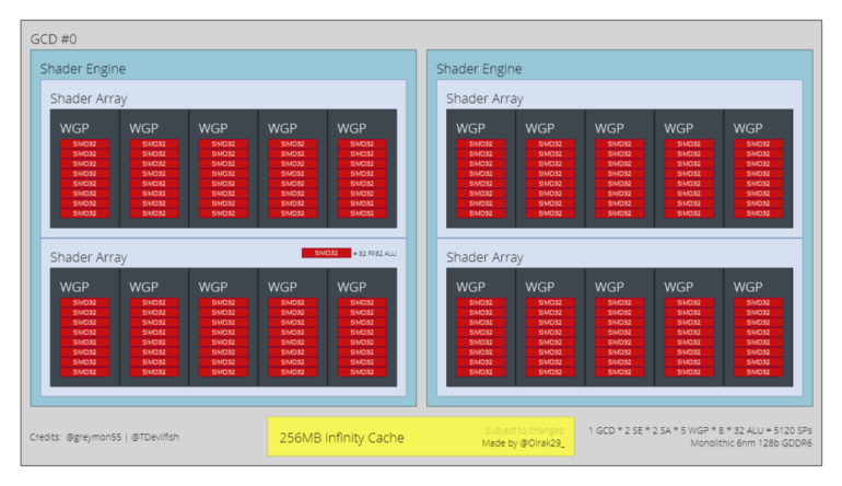 GPU AMD Navi 33 с архитектурой RDNA 3 получит лишь 4096 ядер и будет использоваться в видеокартах серии Radeon RX 7000