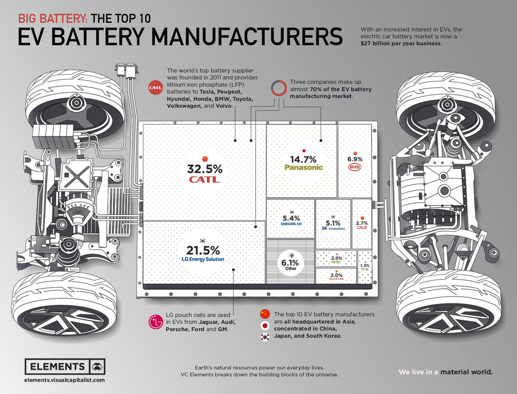 Топ-10 крупнейших производителей аккумуляторов для электромобилей — почти 70% рынка контролируют CATL, LG Energy и Panasonic [Инфографика]