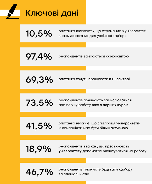 Дослідження: Майже 70% студентів топових українських вишів хочуть працювати в ІТ
