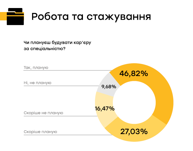 Дослідження: Майже 70% студентів топових українських вишів хочуть працювати в ІТ