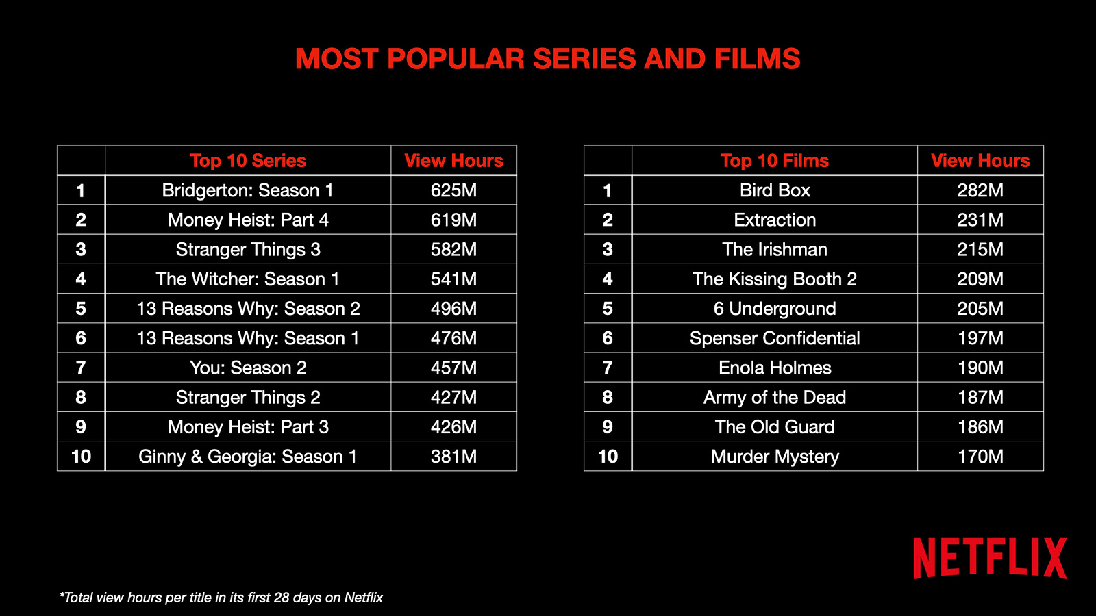 Netflix раскрыл точную статистику о зрителях и просмотрах десяти самых популярных сериалов и фильмов