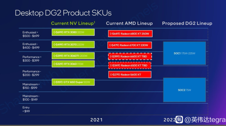 Видеокарты с GPU Intel DG2 (Arc Alchemist) будут конкурировать с NVIDIA GeForce RTX 3070 и AMD Radeon RX 6700XT