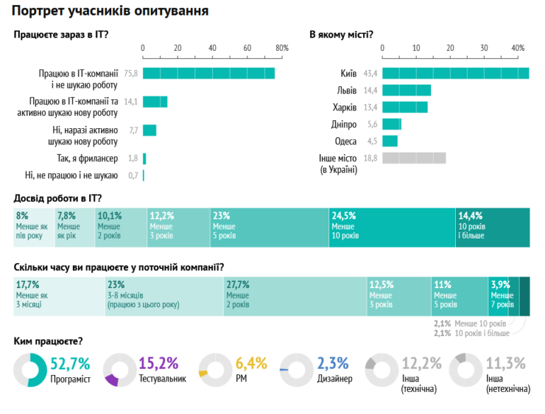 Як українські IT-спеціалісти шукають роботу: рекомендації, LinkedIn, Djinni, активний моніторинг зарплат/вакансій та готовність перейти на кращі умови