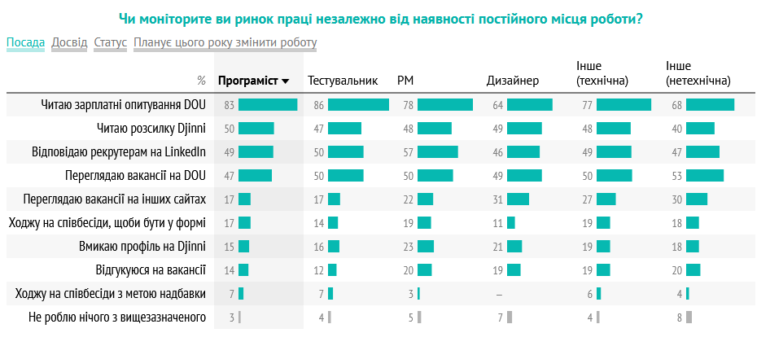 Як українські IT-спеціалісти шукають роботу: рекомендації, LinkedIn, Djinni, активний моніторинг зарплат/вакансій та готовність перейти на кращі умови