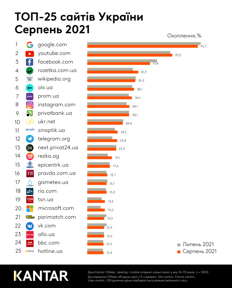 Рейтинг найпопулярніших в Україні сайтів за серпень 2021 року [інфографіка]