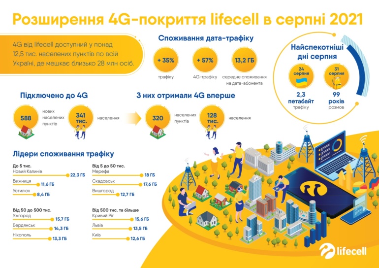 У серпні lifecell запустив 4G ще в 588 населених пунктах України, де проживає 341 тис. мешканців [інфографіка]