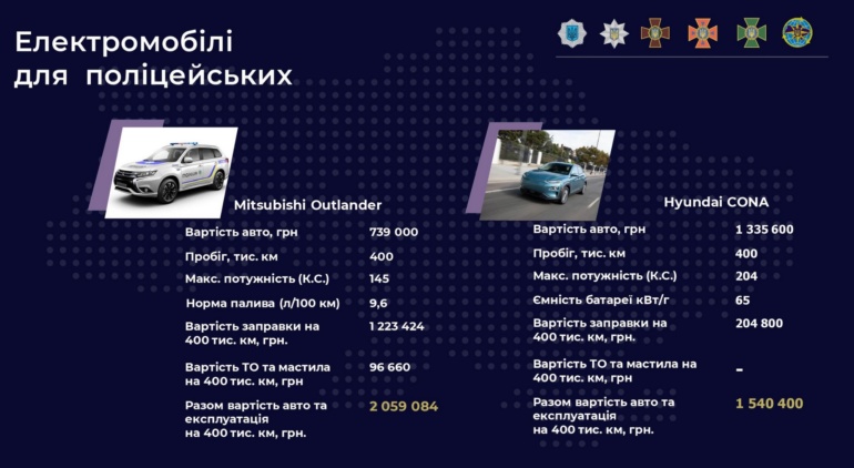 МВС України вирішило закупити електромобілі для патрульної поліції (можливо це будуть Hyundai Kona Electric)