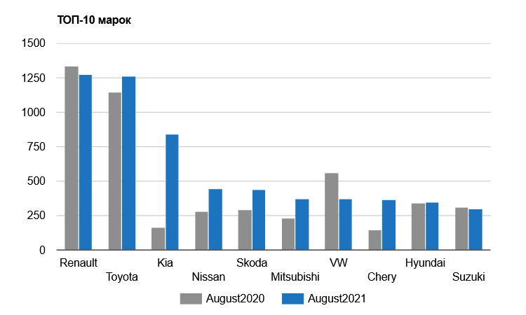 У серпні українці придбали 8,5 тис. нових легкових автомобілів (+22%), найпопулярніший бренд - Renault (1274 шт.), модель - Kia Sportage (603 шт.)