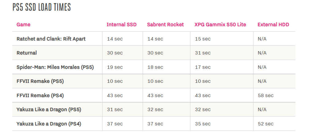 Практически никакой разницы: Digital Foundry и The Verge сравнили в играх встроенный SSD PS5 и самые медленные сторонние NVMe-накопители