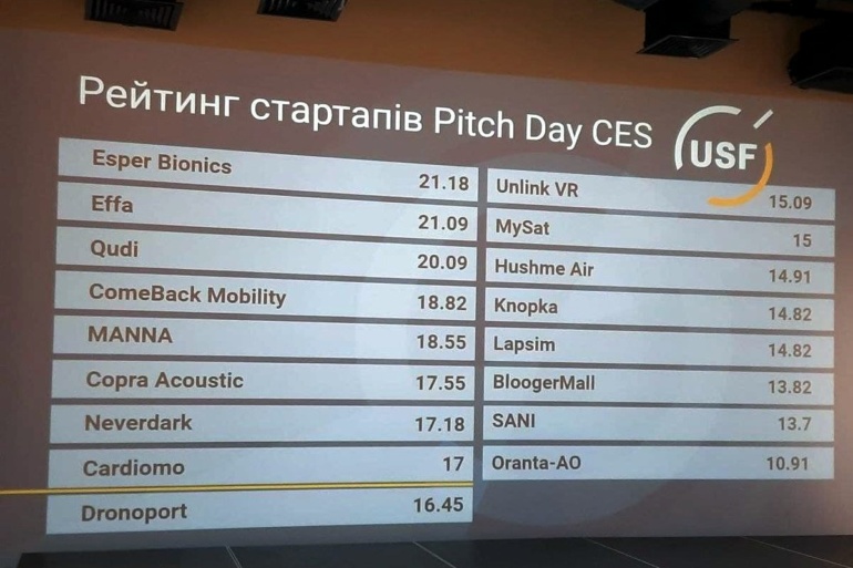 Український фонд стартапів відібрав 8 стартапів для участі у CES 2022, це Esper Bionics, Effa, Qudi, Comeback Mobility, Manna, Copra, Neverdark та Cardiomo