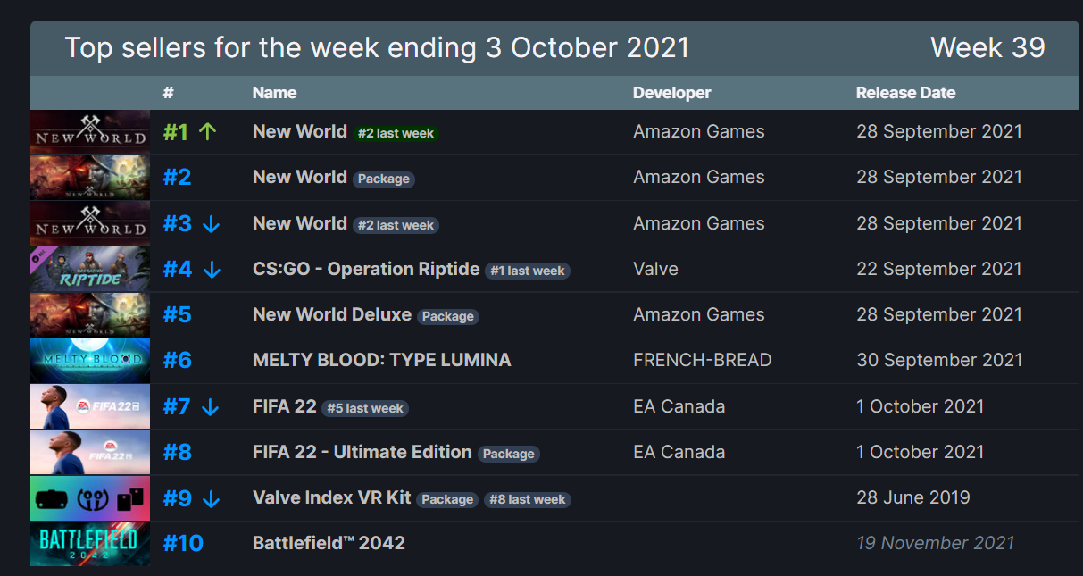 New World от Amazon заняла четыре из пяти первых позиций в недельном чарте Steam