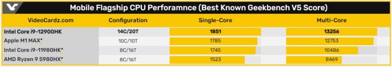 Утечка тестов: неанонсированный Intel Core i9-12900HK является самым высокопроизводительным мобильным CPU на данный момент