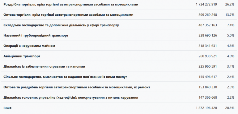 Opendatabot: З початку року податковий борг українських ФОП виріс на 451 млн грн і тепер становить 7,2 млрд грн (боржник №1 винен 281 млн грн)