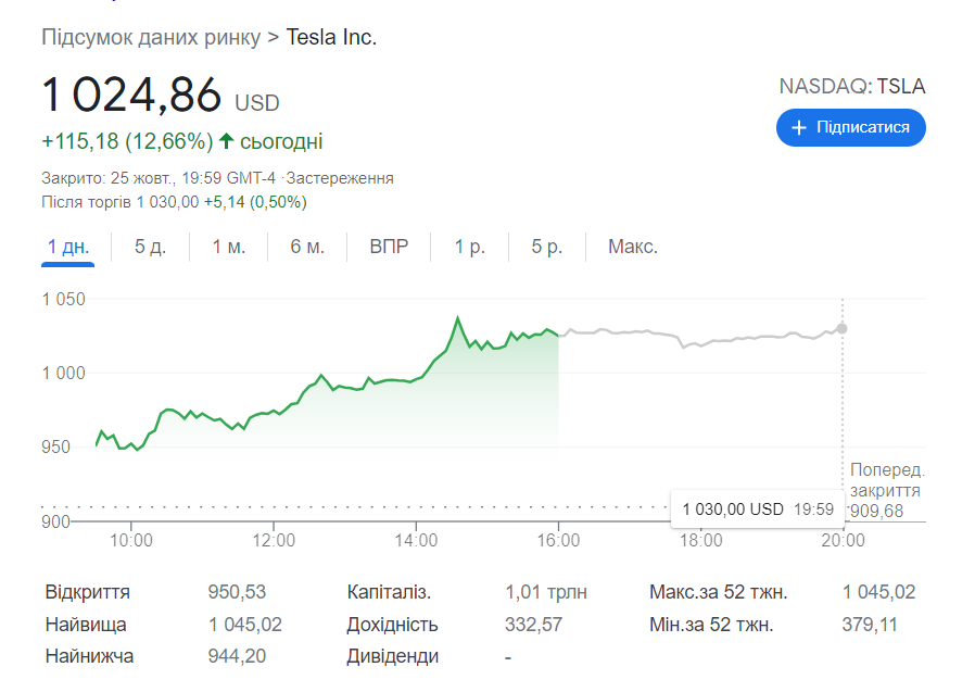 Рыночная капитализация Tesla впервые превысила $1 трлн