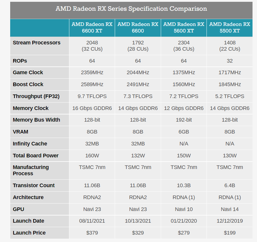 AMD выпустила Radeon RX 6600 — мейнстрим видеокарту для 1080p-гейминга за $329