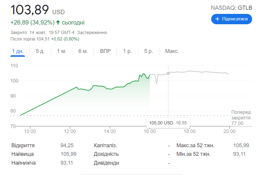 Акции GitLab в первый день торгов подорожали на 35%, а рыночная капитализация почти достигла $15 млрд