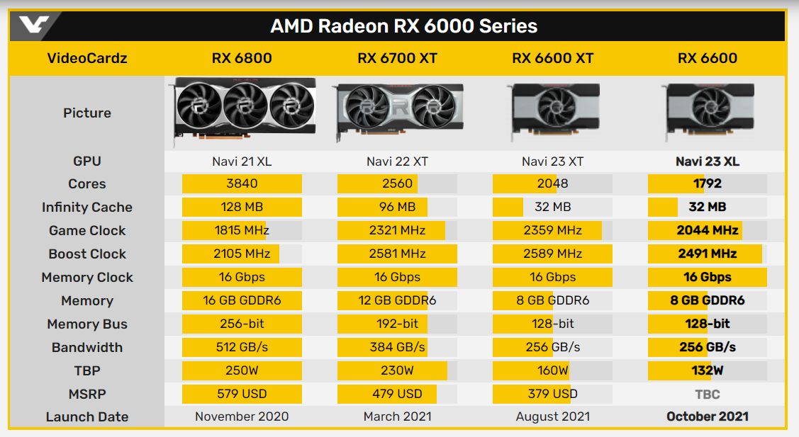 В сети появились официальные характеристики и первые тесты видеокарты Radeon RX 6600 — производительность на уровне GeForce RTX 3060