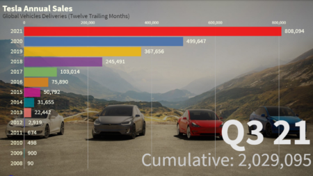 Как росли продажи автомобилей Tesla c 2008 года