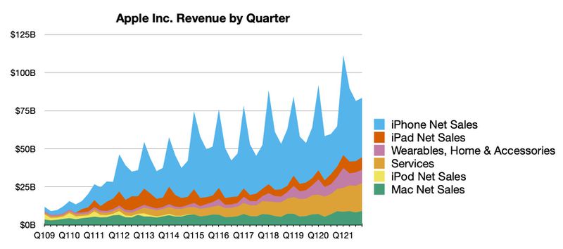 Годовая выручка Apple превысила $365 млрд, а продажи iPhone почти достигли $200 млрд. И это без недополученных $6 млрд из-за дефицита чипов
