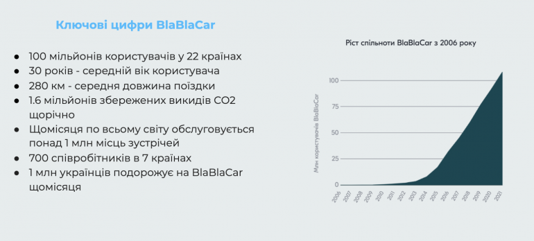 BlaBlaCar досягла 100 мільйонів користувачів у світі, з яких 8 млн - в Україні (щомісяця 1 млн українців подорожує з сервісом)
