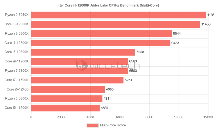Процессор Intel Core i5-12600K (Alder Lake) оказался на 47% быстрее Ryzen 5 5600X в многопоточном тесте CPU-Z