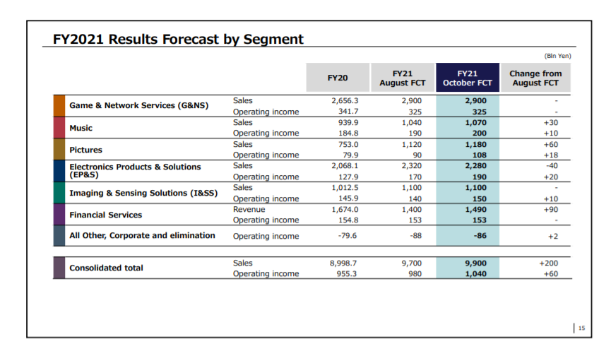 Квартальный отчет Sony: рекордные $5,68 млрд выручки PlayStation, 13,4 млн PS5 и 42,7 млн подписчиков PS Plus