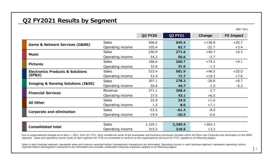 Квартальный отчет Sony: рекордные $5,68 млрд выручки PlayStation, 13,4 млн PS5 и 42,7 млн подписчиков PS Plus