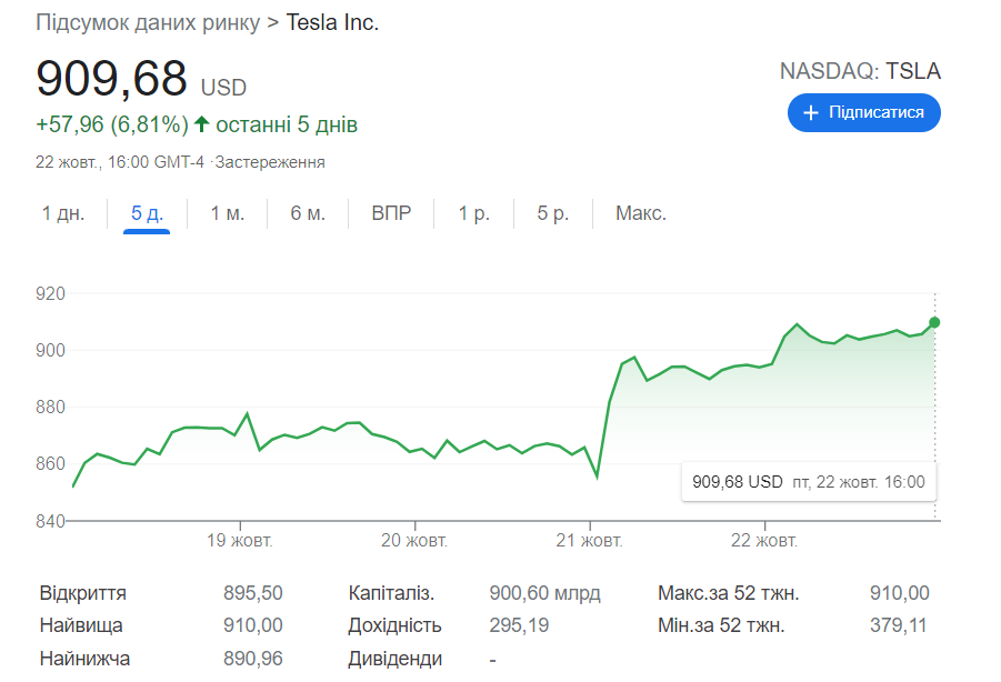 Рыночная капитализация Tesla впервые превысила $900 млрд
