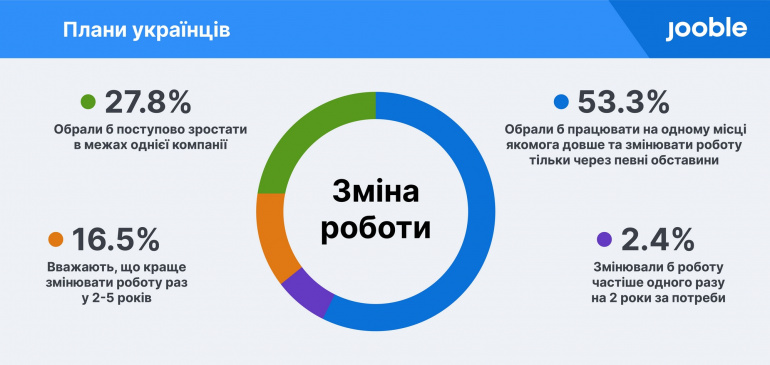 Опитування: 85,6% українців планують змінити роботу в найближчий рік, а все влаштовує лише 5,4% опитаних [інфографіка]