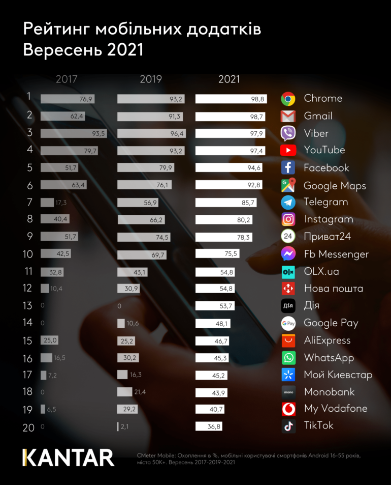 Рейтинг найпопулярніших в Україні мобільних додатків за вересень 2021 року: Telegram обійшов Instagram, а додатком «Дія» вже користується більше половини активних українців