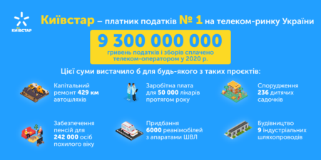 «Київстар» —  платник податків №1 серед підприємств галузі зв’язку з результатом 9,3 млрд грн (на 14% більше ніж торік)