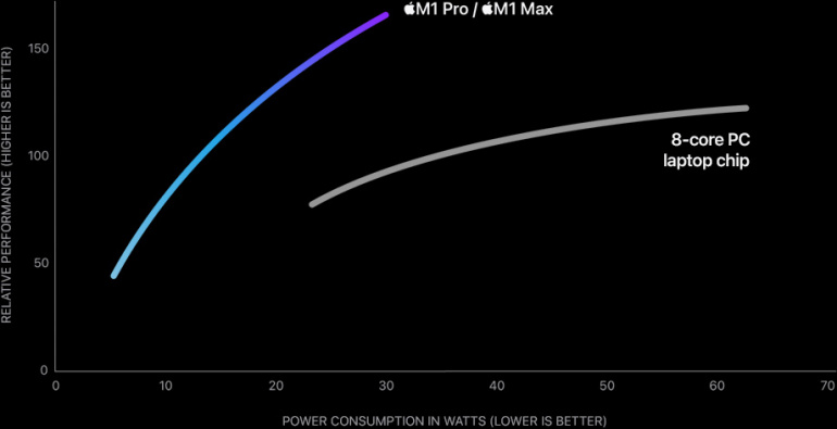 Apple анонсировала новые улучшенные процессоры собственной разработки M1 Pro и M1 Max