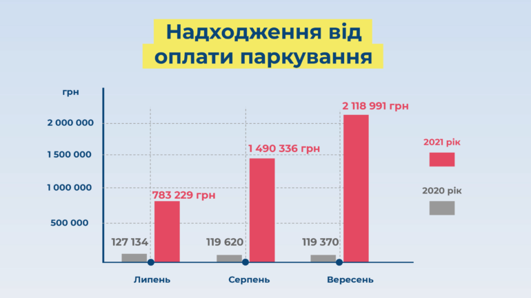 Операція "Конус": Київ починає очищення міста від самовільно захоплених паркомісць, бронювання машиномісця на онлайн-аукціоні буде коштувати від 8599 грн/міс у центрі