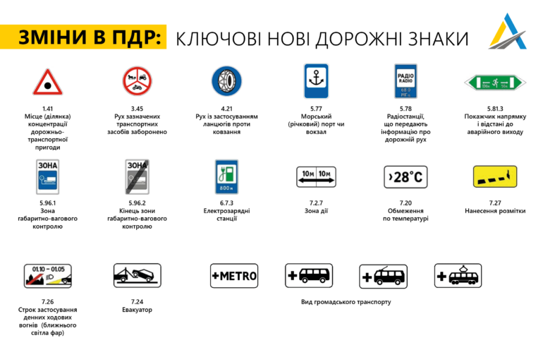 МВС України: З 1 листопада набувають чинності зміни до ПДР - нові дорожні знаки, розмітка та рух велосипедистів