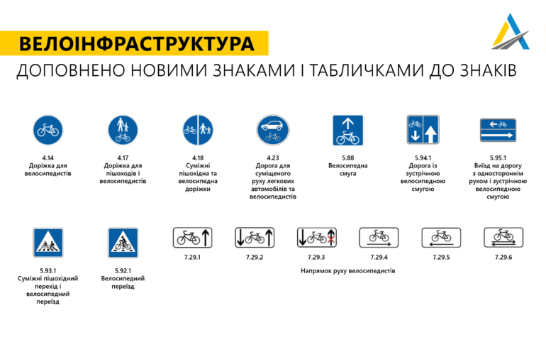 МВС України: З 1 листопада набувають чинності зміни до ПДР - нові дорожні знаки, розмітка та рух велосипедистів