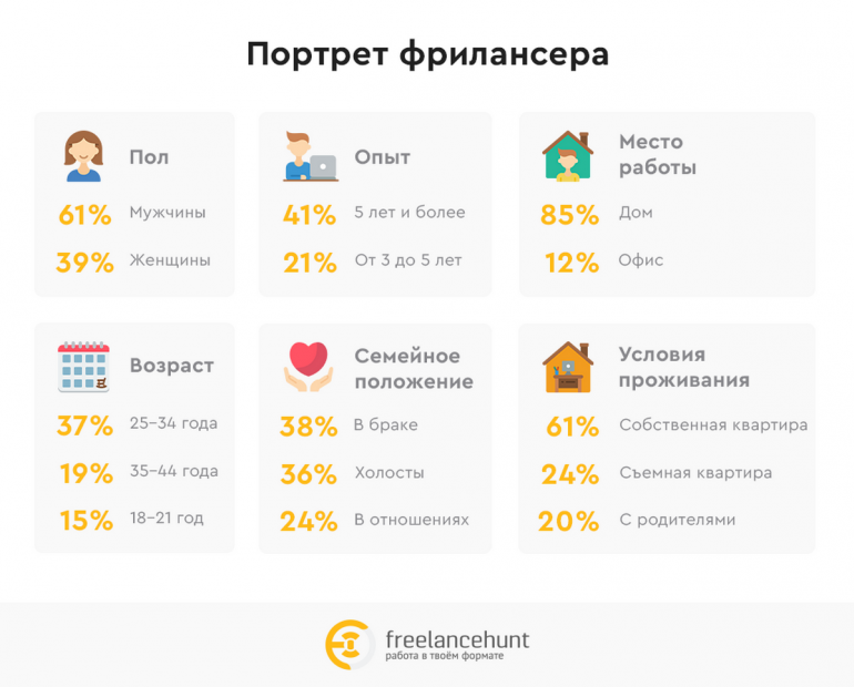 Freelancehunt определил портрет украинского фрилансера: работающий из дома мужчина-дизайнер 25-34 лет с кошкой [инфографика]