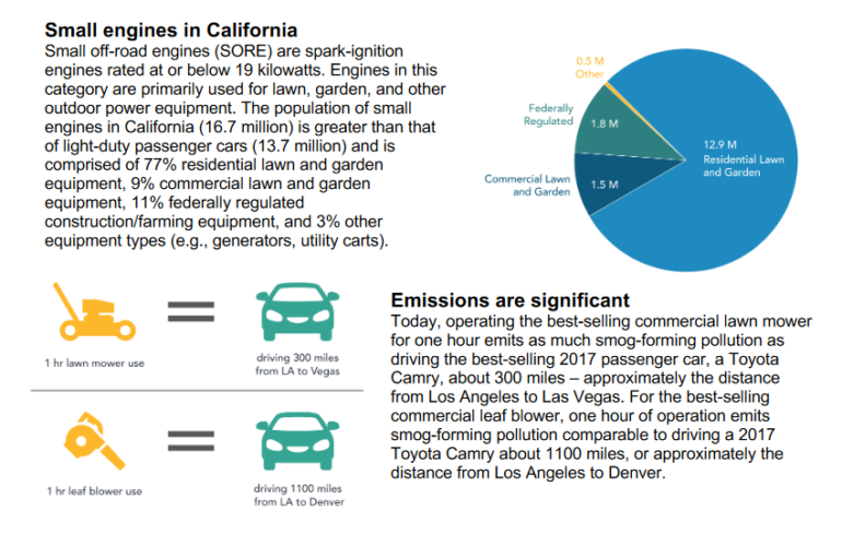 Калифорния собирается с 2024 года запретить продажу топливных газонокосилок, генераторов и других SORE-устройств с мощностью до 19 кВт