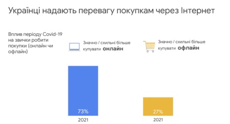 Дослідження Google Smart Shopper 2021: Як змінилися купівельні звички і рішення щодо покупок українських споживачів під час COVID-19