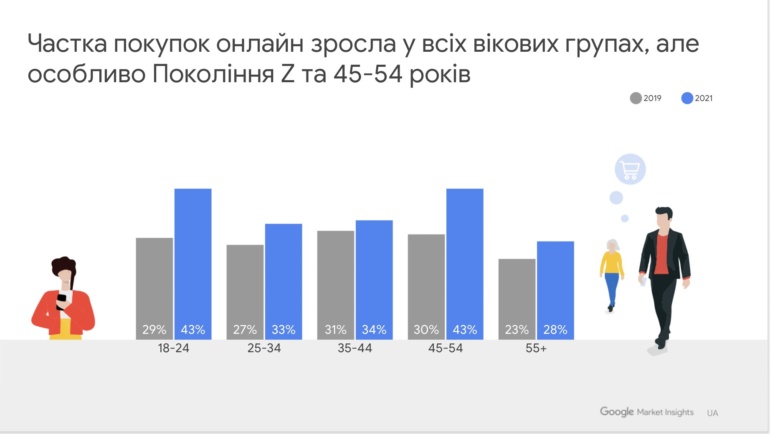 Дослідження Google Smart Shopper 2021: Як змінилися купівельні звички і рішення щодо покупок українських споживачів під час COVID-19