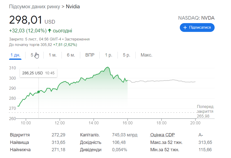 Акции NVIDIA пробили отметку $300 и установили новый рекорд — рыночная капитализация графического чипмейкера впервые превысила $750 млрд