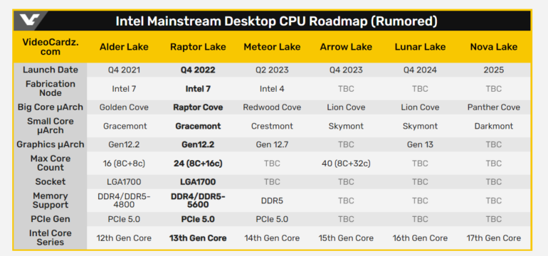 2021-11-08-15_39_26-intel-13th-gen-core-_raptor-lake-s_-cpus-to-support-ddr4-memory-videocardz.com_-770x360.png