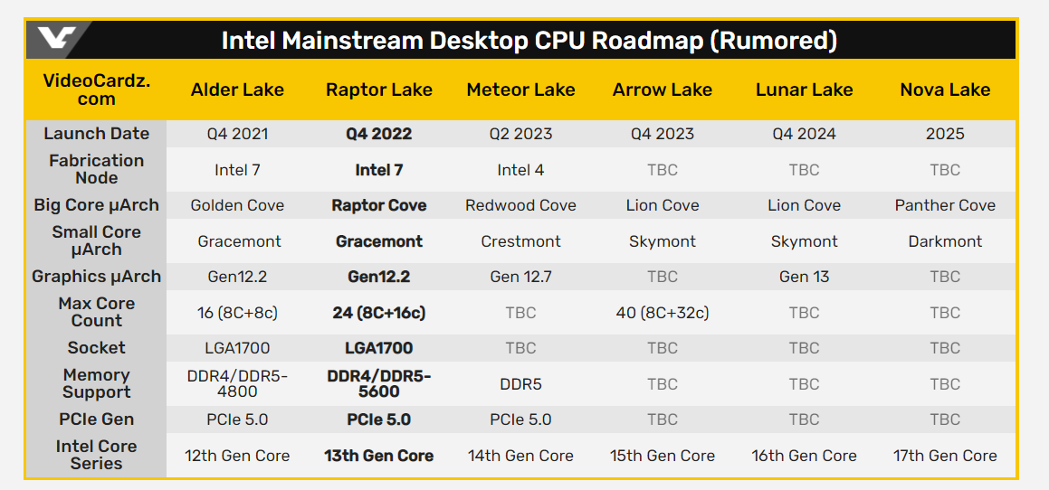 Процессоры Intel Core 13-го поколения (Raptor Lake-S) сохранят разъем LGA1700 и поддержку DDR4