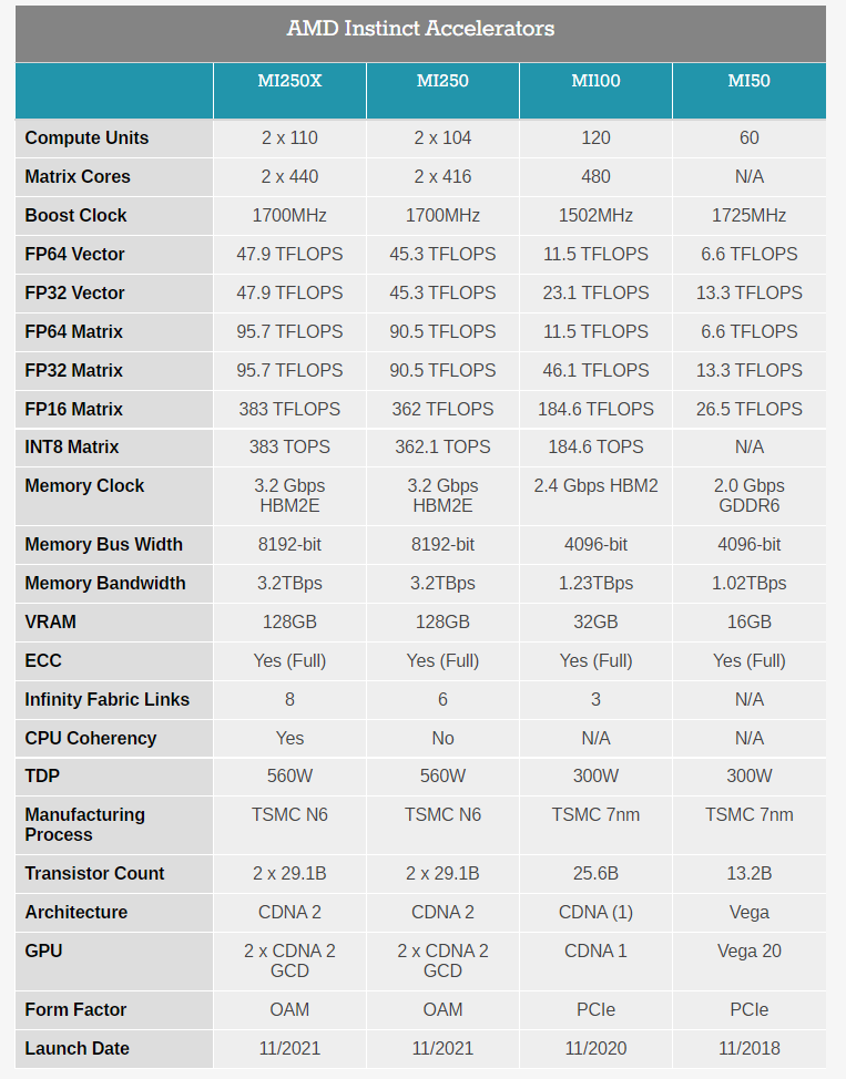 AMD Accelerated Data Center Premiere: 6-нм GPU GCD CDNA 2, линейка многочиповых ускорителей Instinct MI200, технология упаковки EFB и серверные процессоры EPYC (Milan-X, Genoa и Bergamo)