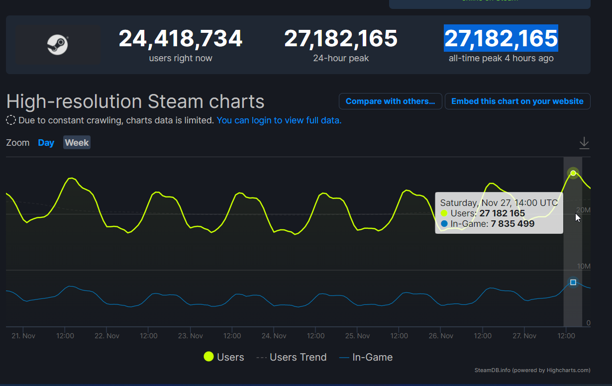 Steam обновил рекорд пикового онлайна — одновременно в нем находилось свыше 27 миллионов человек
