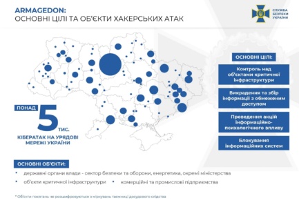 СБУ викрила хакерів з угруповання «Armagedon», які здійснили понад 5 тис. кібератак на державні органи України