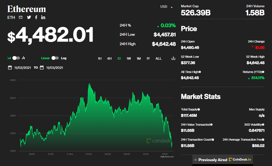 Ethereum обновил исторический максимум — курс криптовалюты превысил $4 600