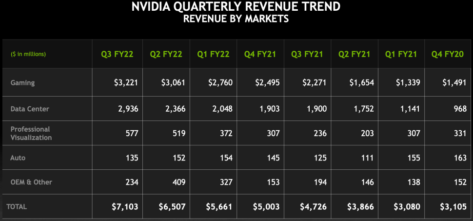 Квартальная выручка NVIDIA впервые в истории превысила $7 млрд. Выручка от продаж игровых видеокарт достигла $3,2 млрд