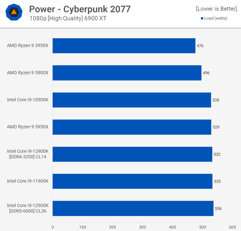 Главное из обзоров Intel Core i9-12900K: быстрый и прожорливый